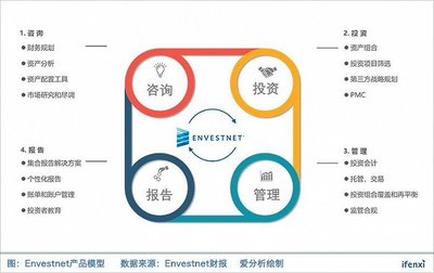 Envestnet 投資咨詢領(lǐng)域的市場(chǎng)霸主為何盈利艱難？